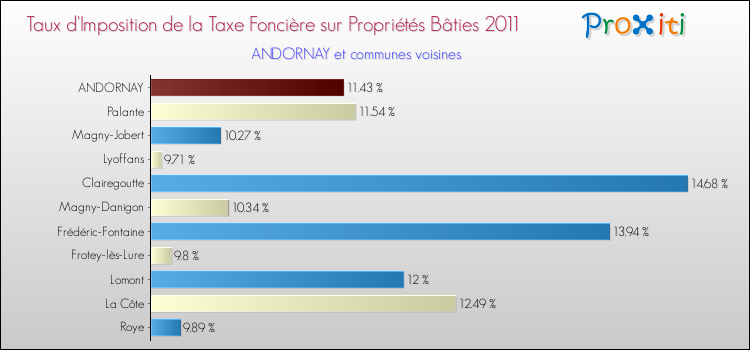 Taux d'imposition de la taxe foncière sur le bati 2011 pour ANDORNAY et les communes proches Comparaison des taux d'imposition de la taxe foncière sur le bati 2011 pour ANDORNAY et les communes voisines