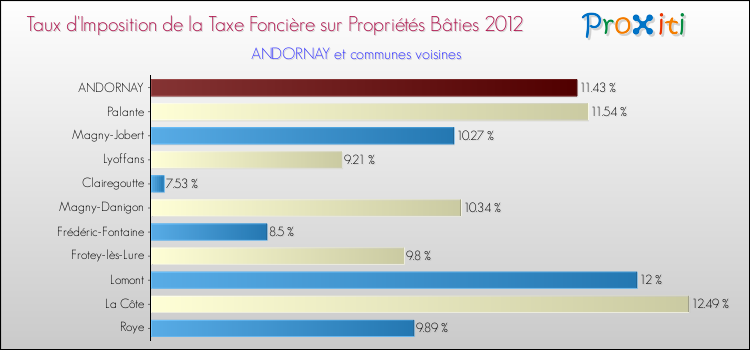 Taux d'imposition de la taxe foncière sur le bati 2012 pour ANDORNAY et les communes proches Comparaison des taux d'imposition de la taxe foncière sur le bati 2012 pour ANDORNAY et les communes voisines