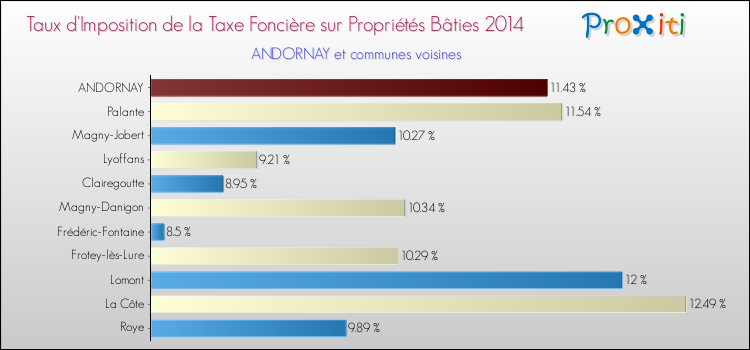 Taux d'imposition de la taxe foncière sur le bati 2014 pour ANDORNAY et les communes proches Comparaison des taux d'imposition de la taxe foncière sur le bati 2014 pour ANDORNAY et les communes voisines