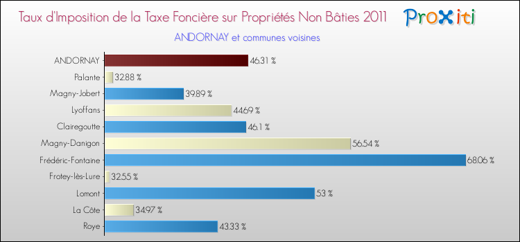 Taux d'imposition de la taxe foncière sur les immeubles et terrains non batis 2011 pour ANDORNAY et les communes proches Comparaison des taux d'imposition de la taxe foncière sur les immeubles et terrains non batis 2011 pour ANDORNAY et les communes voisines
