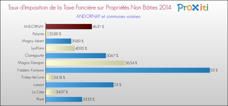 Taux d'imposition de la taxe foncière sur les immeubles et terrains non batis 2014 pour ANDORNAY et les communes proches Comparaison des taux d'imposition de la taxe foncière sur les immeubles et terrains non batis 2014 pour ANDORNAY et les communes voisines