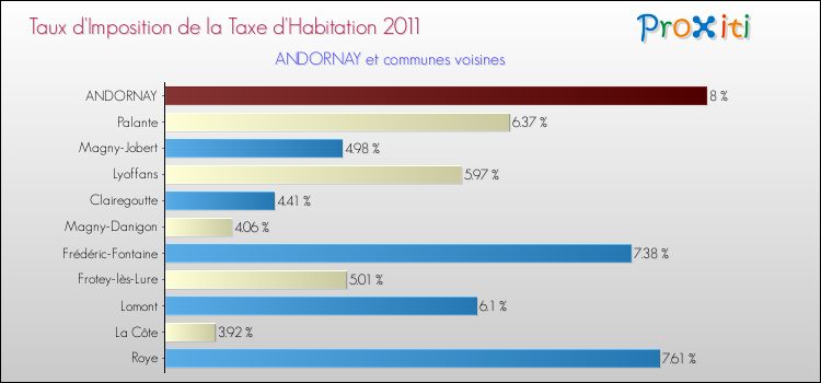 Taux d'imposition de la taxe d'habitation 2011 pour ANDORNAY et les communes proches Comparaison des taux d'imposition de la taxe d'habitation 2011 pour ANDORNAY et les communes voisines