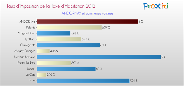 Taux d'imposition de la taxe d'habitation 2012 pour ANDORNAY et les communes proches Comparaison des taux d'imposition de la taxe d'habitation 2012 pour ANDORNAY et les communes voisines