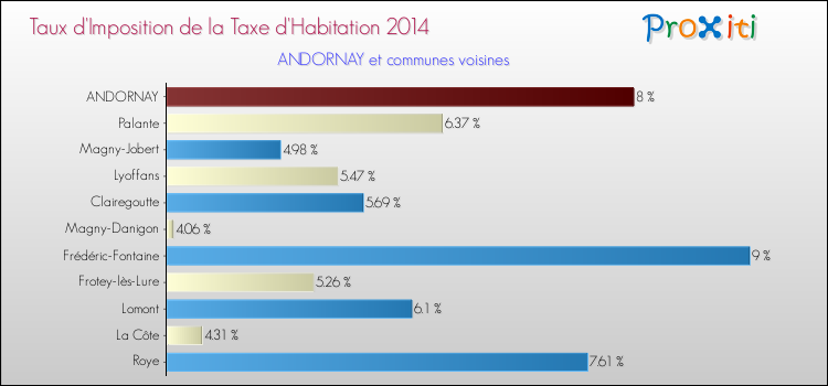 Taux d'imposition de la taxe d'habitation 2014 pour ANDORNAY et les communes proches Comparaison des taux d'imposition de la taxe d'habitation 2014 pour ANDORNAY et les communes voisines
