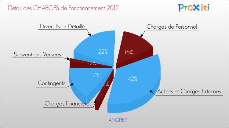 Décomposition des Charges de Fonctionnement 2012 de la commune de ANGIREY Charges de Fonctionnement 2012 pour la commune de ANGIREY