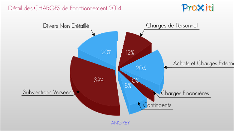 Décomposition des Charges de Fonctionnement 2014 de la commune de ANGIREY Charges de Fonctionnement 2014 pour la commune de ANGIREY