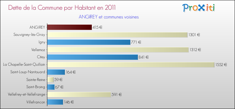 Dette par habitant de la commune en 2011 pour ANGIREY et les communes proches Comparaison de la dette par habitant de la commune en 2011 pour ANGIREY et les communes voisines