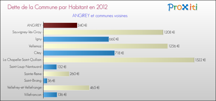 Dette par habitant de la commune en 2012 pour ANGIREY et les communes proches Comparaison de la dette par habitant de la commune en 2012 pour ANGIREY et les communes voisines