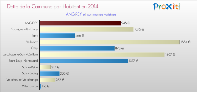 Dette par habitant de la commune en 2014 pour ANGIREY et les communes proches Comparaison de la dette par habitant de la commune en 2014 pour ANGIREY et les communes voisines