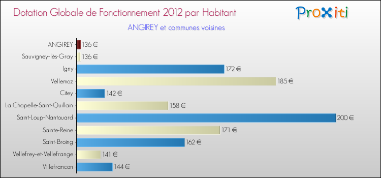 Montant des dotations globales de fonctionnement DGF par Habitant pour ANGIREY et les communes proches Comparaison des des dotations globales de fonctionnement DGF par habitant pour ANGIREY et les communes voisines