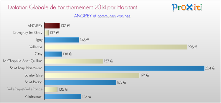 Montant des dotations globales de fonctionnement DGF par Habitant pour ANGIREY et les communes proches en 2014. Comparaison des des dotations globales de fonctionnement DGF par habitant pour ANGIREY et les communes voisines en 2014.