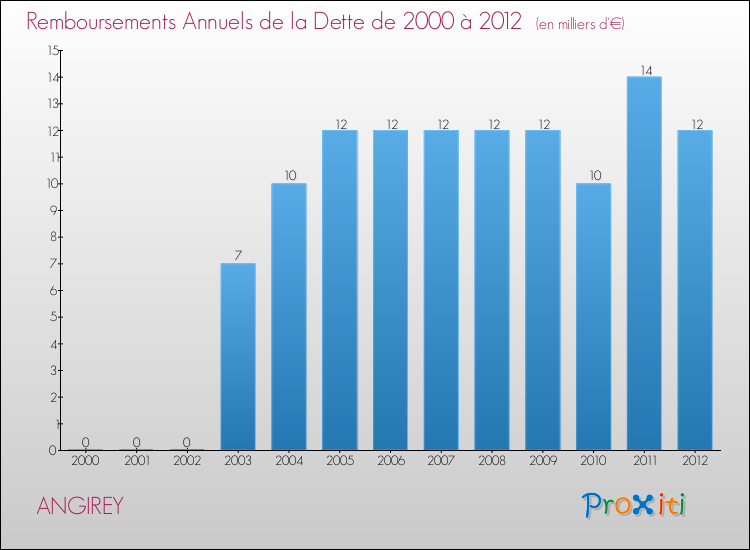 Evolution de l'annuité de la dette pour la commune de ANGIREY de 2000 à 2012 Annuités de la dette pour ANGIREY de 2000 à 2012