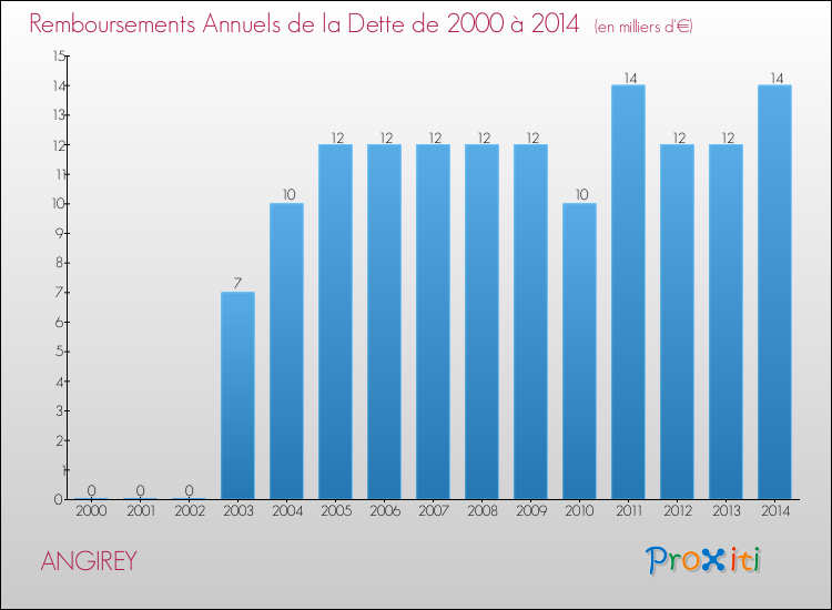 Evolution de l'annuité de la dette pour la commune de ANGIREY de 2000 à 2014 Annuités de la dette pour ANGIREY de 2000 à 2014