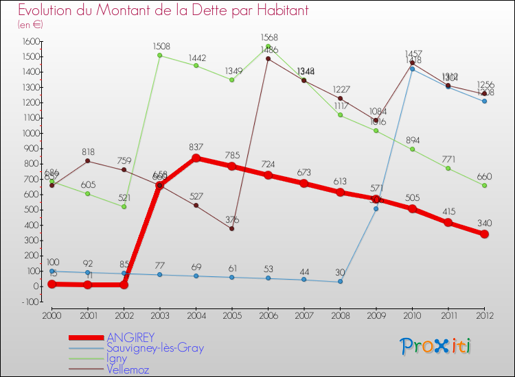 Evolution de la dette par habitant pour la commune de ANGIREY et les communes proches de 2000 à 2012 Comparaison de la dette par habitant pour ANGIREY et les communes voisines de 2000 à 2012