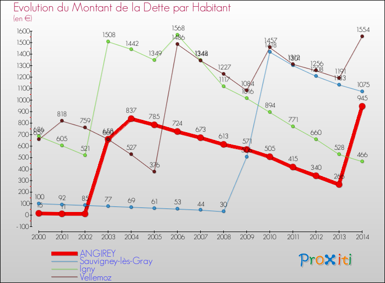Evolution de la dette par habitant pour la commune de ANGIREY et les communes proches de 2000 à 2014 Comparaison de la dette par habitant pour ANGIREY et les communes voisines de 2000 à 2014