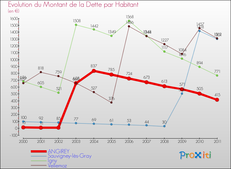 Evolution de la dette par habitant pour la commune de ANGIREY et les communes proches Comparaison de la dette par habitant pour ANGIREY et les communes voisines