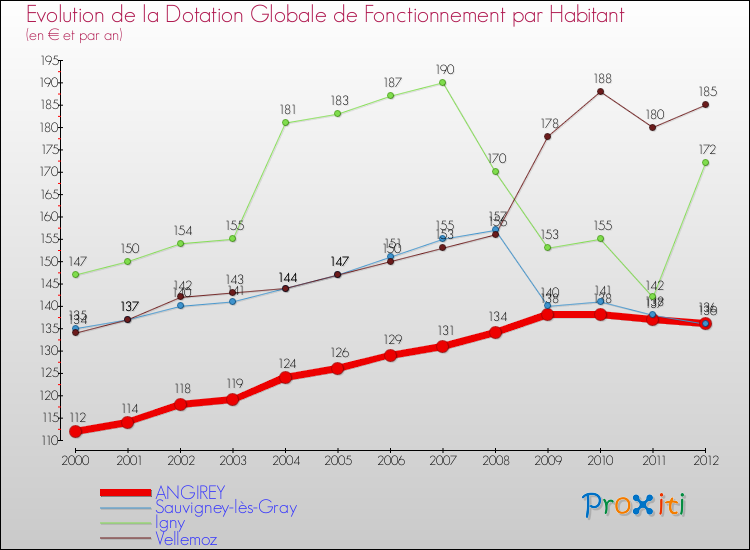 Evolution et montant de la dotation globale de fonctionnement par Habitant pour ANGIREY et les communes proches Comparaison des dotations globales de fonctionnement par habitant pour ANGIREY et les communes voisines