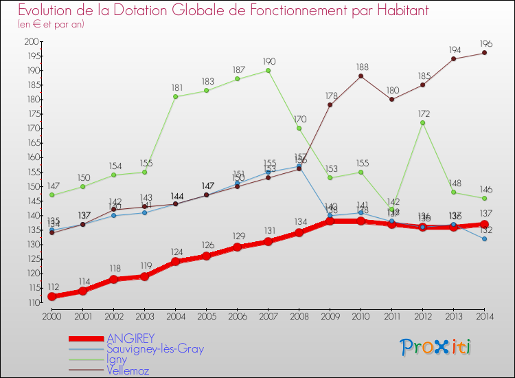 Evolution et montant de la dotation globale de fonctionnement par Habitant pour ANGIREY et les communes proches de 2000 à 2014. Comparaison des dotations globales de fonctionnement par habitant pour ANGIREY et les communes voisines de 2000 à 2014.