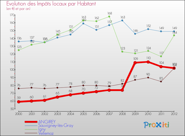 Evolution et montant des impôts locaux par Habitant pour ANGIREY et les communes proches Comparaison des impôts locaux par habitant pour ANGIREY et les communes voisines