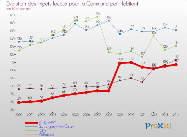 Evolution et montant des impôts locaux par Habitant pour ANGIREY et les communes proches de 2000 à 2014 Comparaison des impôts locaux par habitant pour ANGIREY et les communes voisines de 2000 à 2014