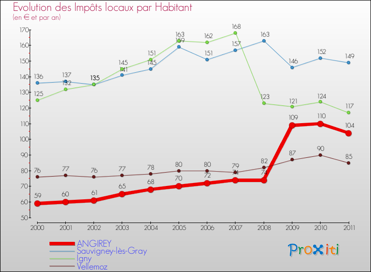 Evolution et montant des impôts locaux par Habitant pour ANGIREY et les communes proches Comparaison des impôts locaux par habitant pour ANGIREY et les communes voisines