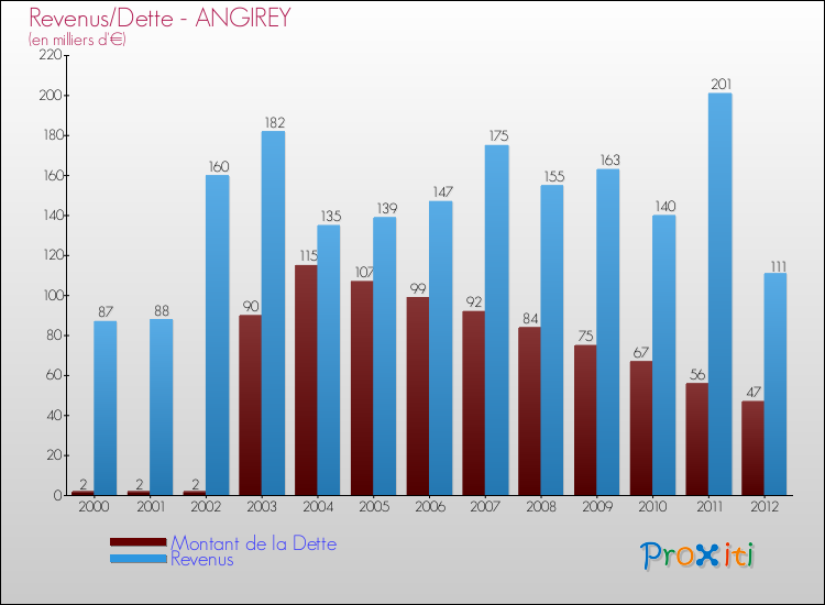 Evolution comparée de la dette et des revenus pour la commune de ANGIREY de 2000 à 2012 Comparaison de la dette et des revenus pour ANGIREY de 2000 à 2012