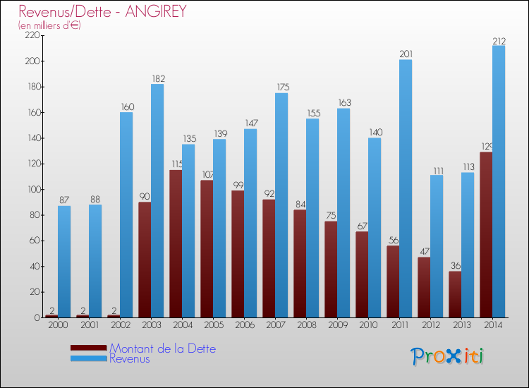 Evolution comparée de la dette et des revenus pour la commune de ANGIREY de 2000 à 2014 Comparaison de la dette et des revenus pour ANGIREY de 2000 à 2014