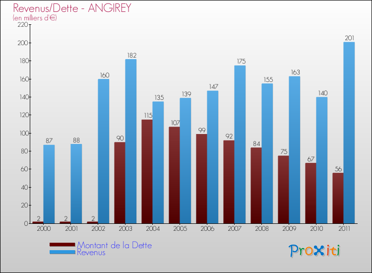 Evolution comparée de la dette et des revenus pour la commune de ANGIREY de 2000 à 2011 Comparaison de la dette et des revenus pour ANGIREY de 2000 à 2011