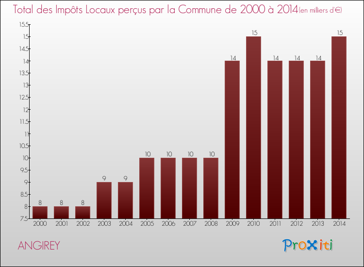 Evolution des Impôts Locaux pour la commune de ANGIREY de 2000 à 2014 Evolution des Impôts Locaux pour ANGIREY de 2000 à 2014