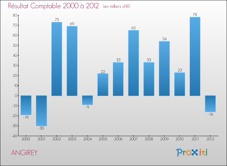 Evolution du résultat comptable pour la commune de ANGIREY de 2000 à 2012 Evolution du résultat comptable pour ANGIREY de 2000 à 2012