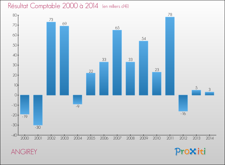 Evolution du résultat comptable pour la commune de ANGIREY de 2000 à 2014 Evolution du résultat comptable pour ANGIREY de 2000 à 2014