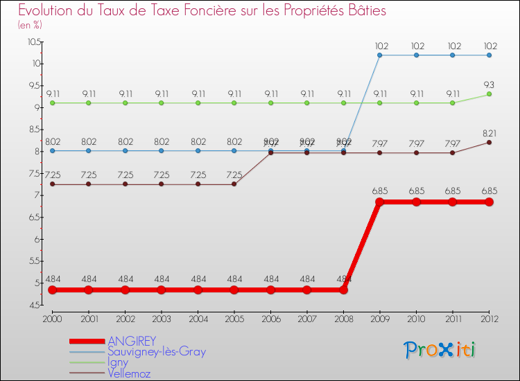 Evolution du taux de la taxe foncière sur le bati pour ANGIREY et les communes proches de 2000 à 2012 Comparaison des taux de taxe foncière sur le bati pour ANGIREY et les communes voisines de 2000 à 2012