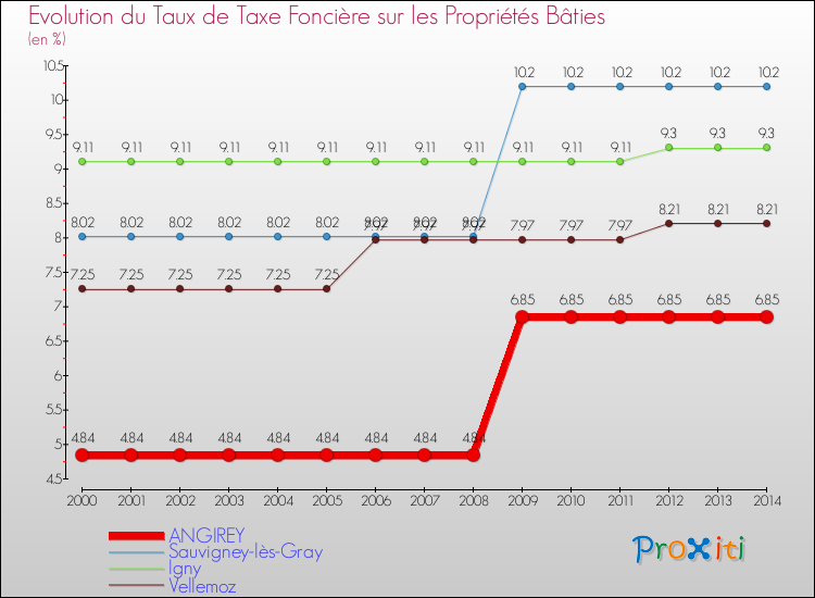 Evolution du taux de la taxe foncière sur le bati pour ANGIREY et les communes proches de 2000 à 2014 Comparaison des taux de taxe foncière sur le bati pour ANGIREY et les communes voisines de 2000 à 2014