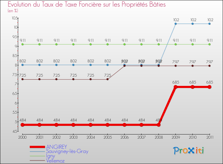 Evolution du taux de la taxe foncière sur le bati pour ANGIREY et les communes proches Comparaison des taux de taxe foncière sur le bati pour ANGIREY et les communes voisines