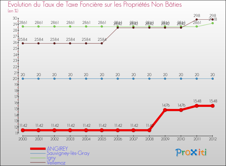 Evolution du taux de la taxe foncière sur les immeubles et terrains non batis pour ANGIREY et les communes proches de 2000 à 2012 Comparaison des taux de la taxe foncière sur les immeubles et terrains non batis pour ANGIREY et les communes voisines de 2000 à 2012