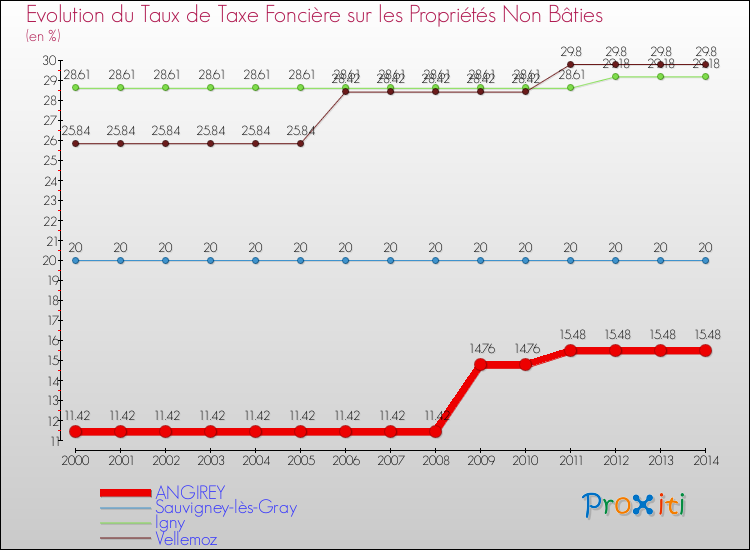 Evolution du taux de la taxe foncière sur les immeubles et terrains non batis pour ANGIREY et les communes proches de 2000 à 2014 Comparaison des taux de la taxe foncière sur les immeubles et terrains non batis pour ANGIREY et les communes voisines de 2000 à 2014