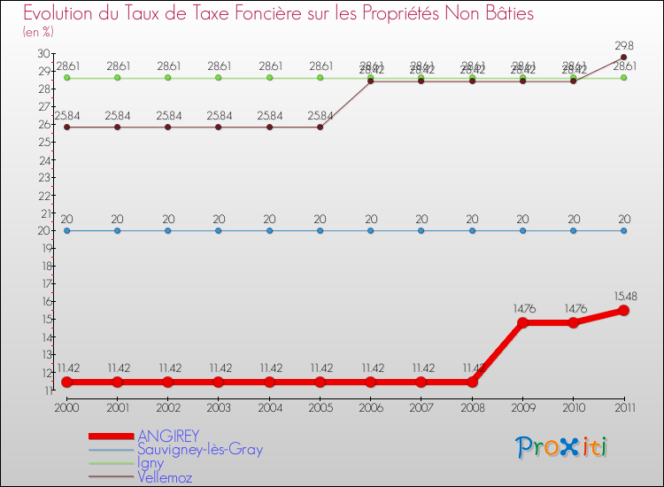 Evolution du taux de la taxe foncière sur les immeubles et terrains non batis pour ANGIREY et les communes proches Comparaison des taux de la taxe foncière sur les immeubles et terrains non batis pour ANGIREY et les communes voisines