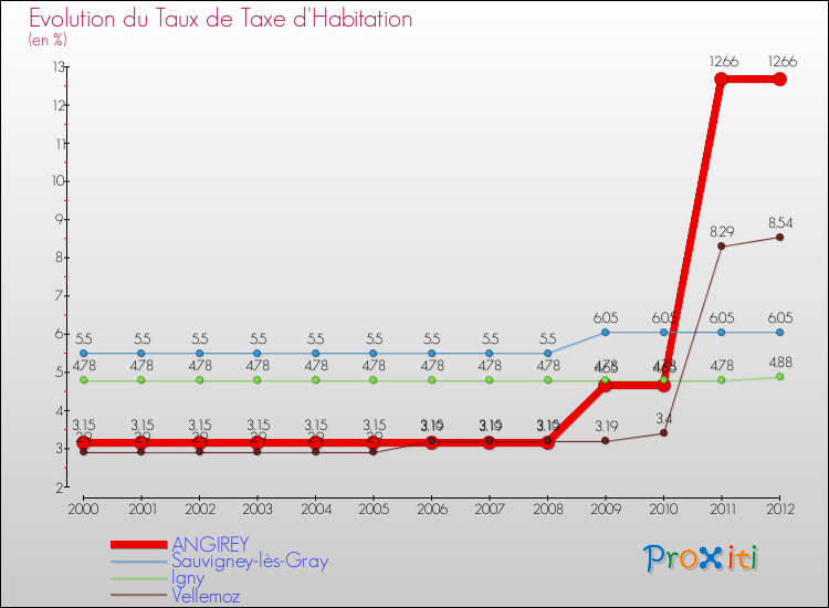 Evolution du taux de la taxe d'habitation pour ANGIREY et les communes proches Comparaison des taux de la taxe d'habitation pour ANGIREY et les communes voisines