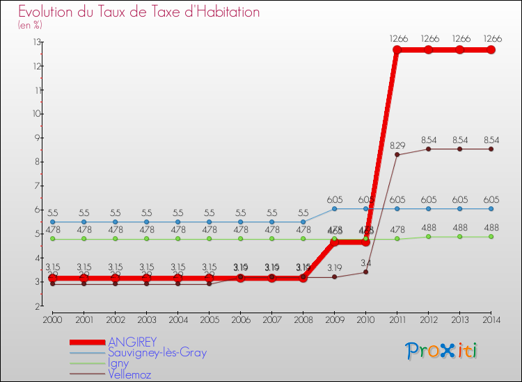 Evolution du taux de la taxe d'habitation pour ANGIREY et les communes proches de 2000 à 2014 Comparaison des taux de la taxe d'habitation pour ANGIREY et les communes voisines de 2000 à 2014