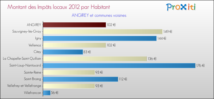 Montant des impôts locaux par Habitant pour ANGIREY et les communes proches Comparaison des impôts locaux par habitant pour ANGIREY et les communes voisines
