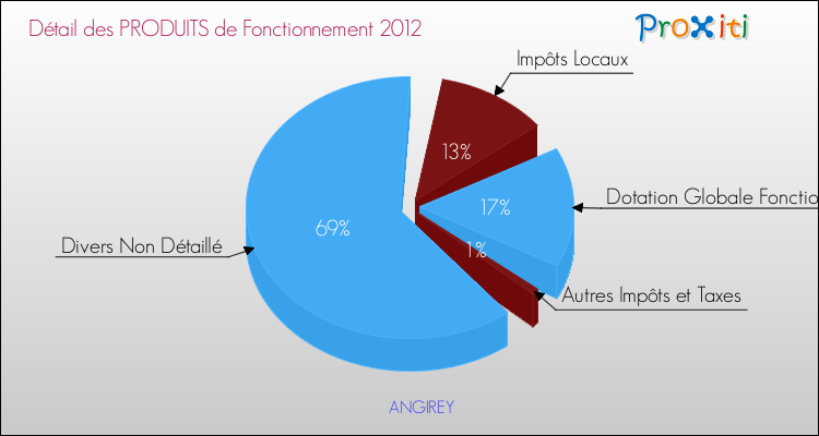 Décomposition du Budget de Fonctionnement 2012 de la commune de ANGIREY Budget de Fonctionnement 2012 pour la commune de ANGIREY
