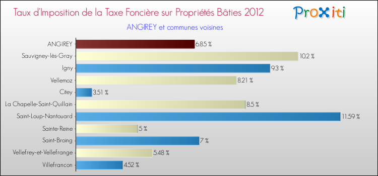 Taux d'imposition de la taxe foncière sur le bati 2012 pour ANGIREY et les communes proches Comparaison des taux d'imposition de la taxe foncière sur le bati 2012 pour ANGIREY et les communes voisines
