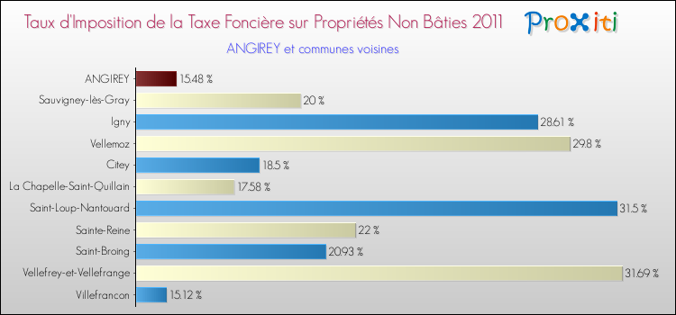 Taux d'imposition de la taxe foncière sur les immeubles et terrains non batis 2011 pour ANGIREY et les communes proches Comparaison des taux d'imposition de la taxe foncière sur les immeubles et terrains non batis 2011 pour ANGIREY et les communes voisines