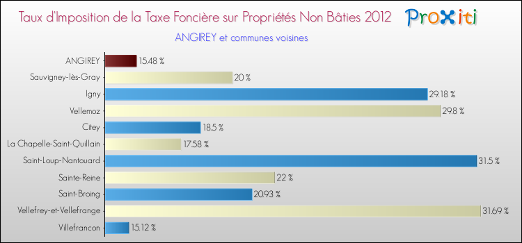 Taux d'imposition de la taxe foncière sur les immeubles et terrains non batis 2012 pour ANGIREY et les communes proches Comparaison des taux d'imposition de la taxe foncière sur les immeubles et terrains non batis 2012 pour ANGIREY et les communes voisines