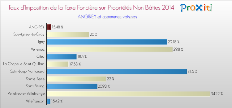 Taux d'imposition de la taxe foncière sur les immeubles et terrains non batis 2014 pour ANGIREY et les communes proches Comparaison des taux d'imposition de la taxe foncière sur les immeubles et terrains non batis 2014 pour ANGIREY et les communes voisines