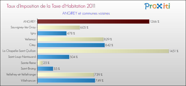 Taux d'imposition de la taxe d'habitation 2011 pour ANGIREY et les communes proches Comparaison des taux d'imposition de la taxe d'habitation 2011 pour ANGIREY et les communes voisines