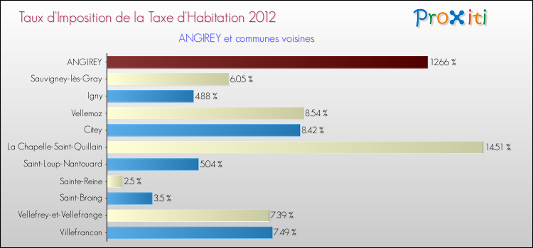 Taux d'imposition de la taxe d'habitation 2012 pour ANGIREY et les communes proches Comparaison des taux d'imposition de la taxe d'habitation 2012 pour ANGIREY et les communes voisines