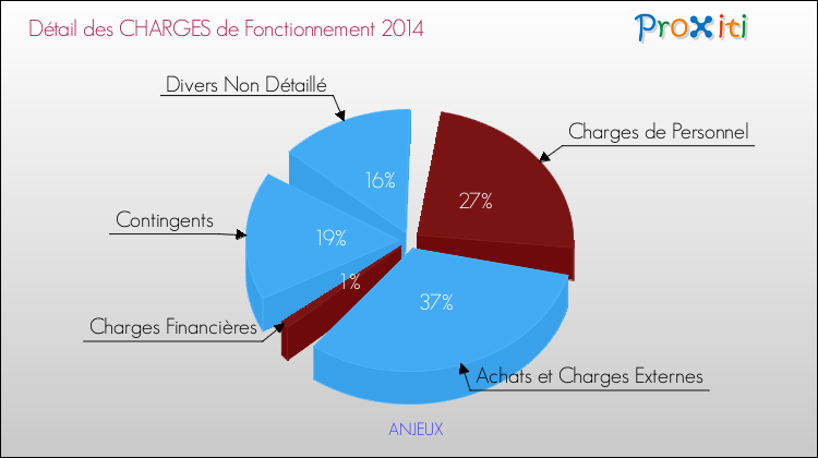 Décomposition des Charges de Fonctionnement 2014 de la commune de ANJEUX Charges de Fonctionnement 2014 pour la commune de ANJEUX