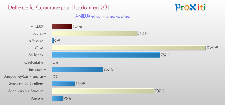 Dette par habitant de la commune en 2011 pour ANJEUX et les communes proches Comparaison de la dette par habitant de la commune en 2011 pour ANJEUX et les communes voisines