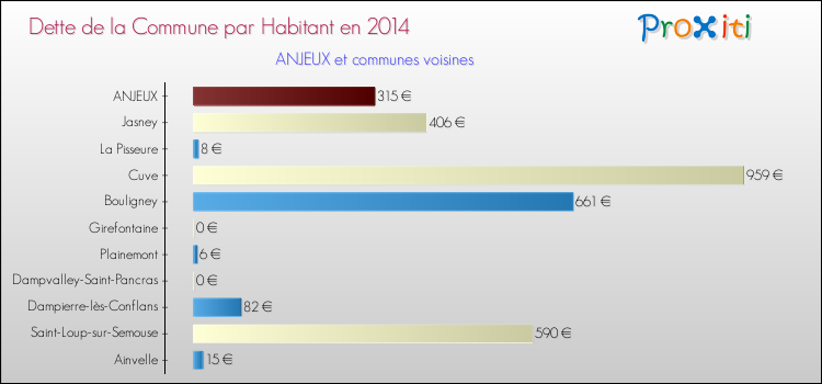 Dette par habitant de la commune en 2014 pour ANJEUX et les communes proches Comparaison de la dette par habitant de la commune en 2014 pour ANJEUX et les communes voisines